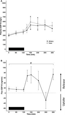 GDF15 is an exercise-induced hepatokine regulated by glucagon and insulin in humans